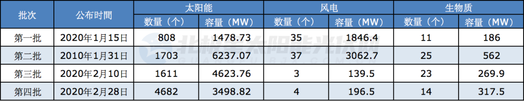 光伏約3.5GW！國網(wǎng)公布2021年第四批可再生能源補貼項目清單
